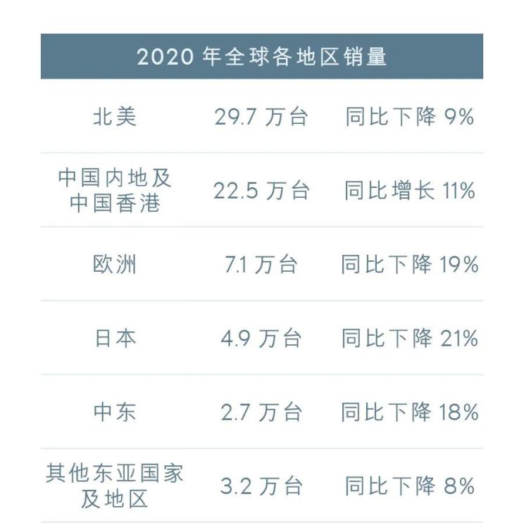 雷克萨斯2020年全球销量近72万辆,仅中国市场销量正增长