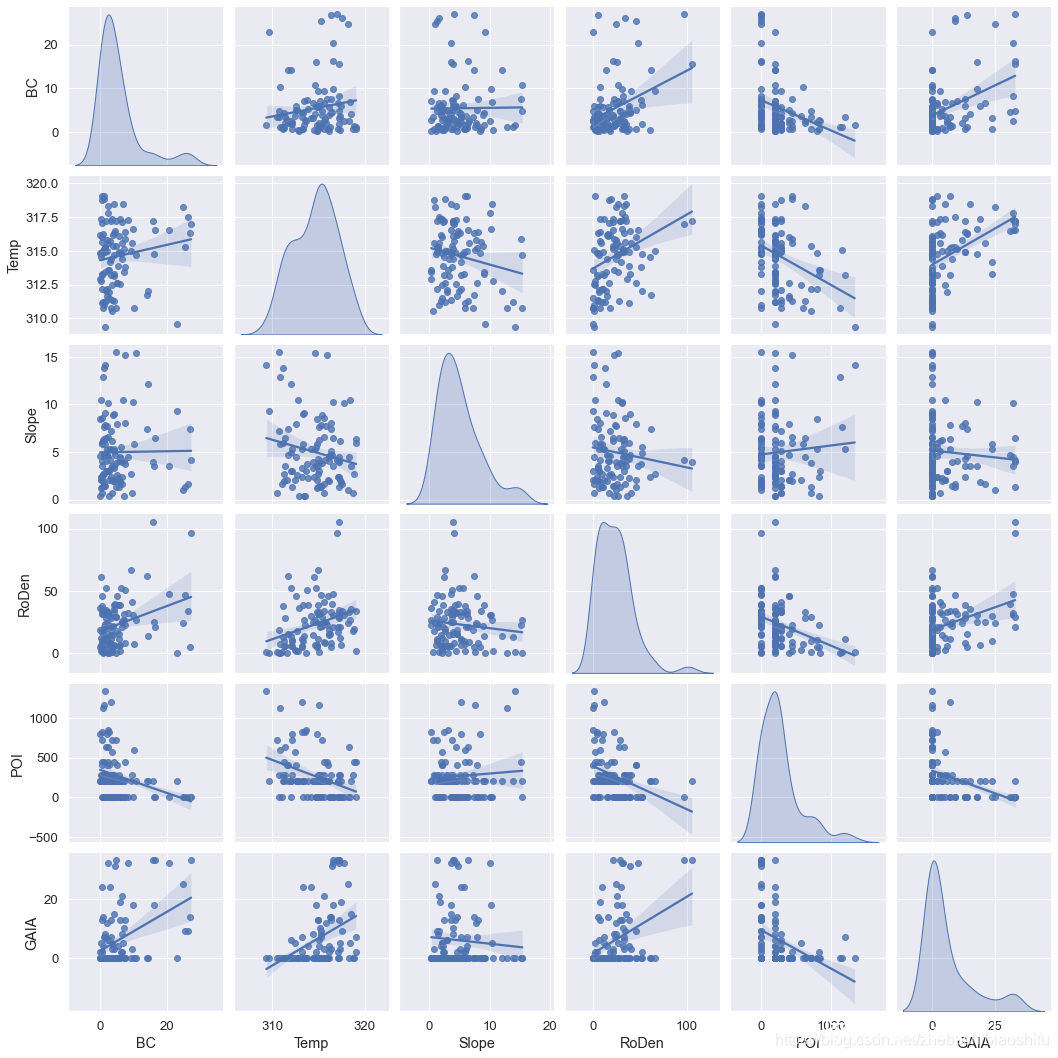 Python中seaborn.pairplot模块绘制多变量联合分布图的方法