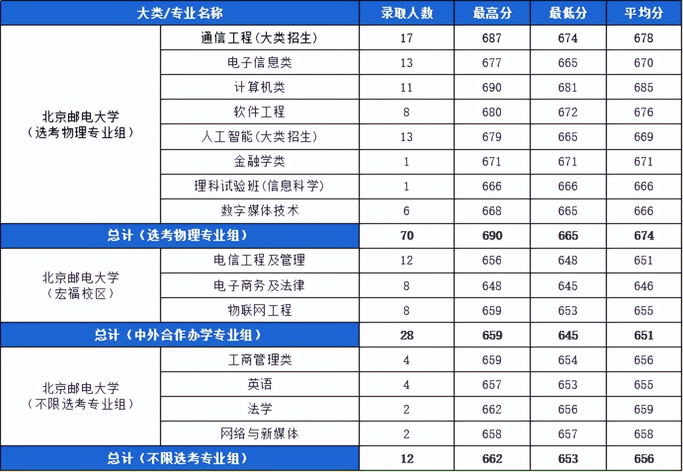 北京邮电大学分数线图片