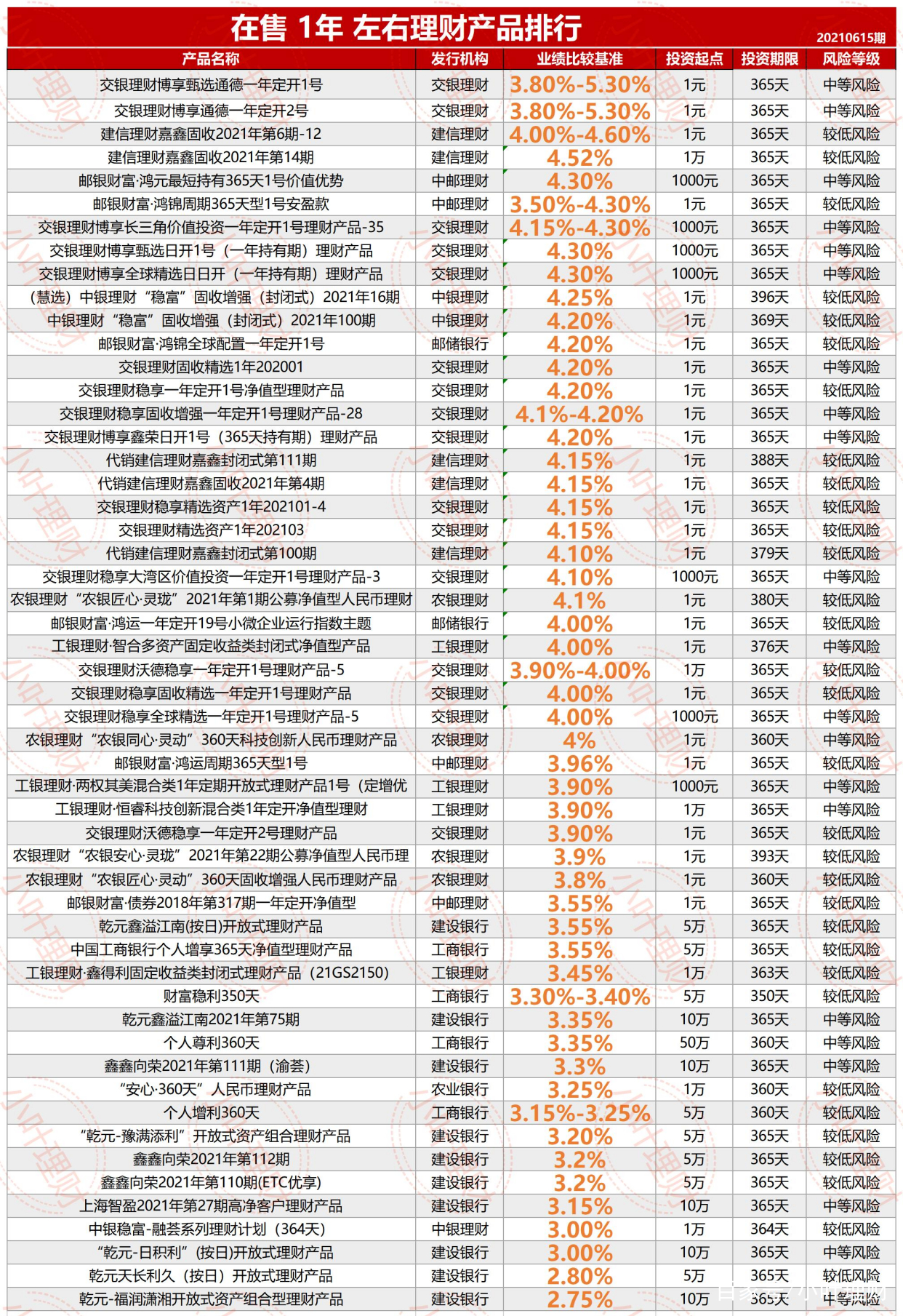 理财产品排行前十名,理财产品排行前十名最新