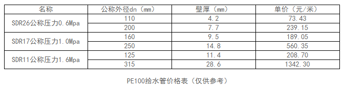 pe100給水管多少錢一米?pe給水管價格表