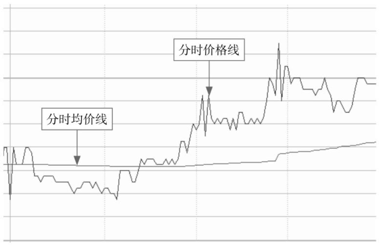 个股分时图:分时量中的重点信息