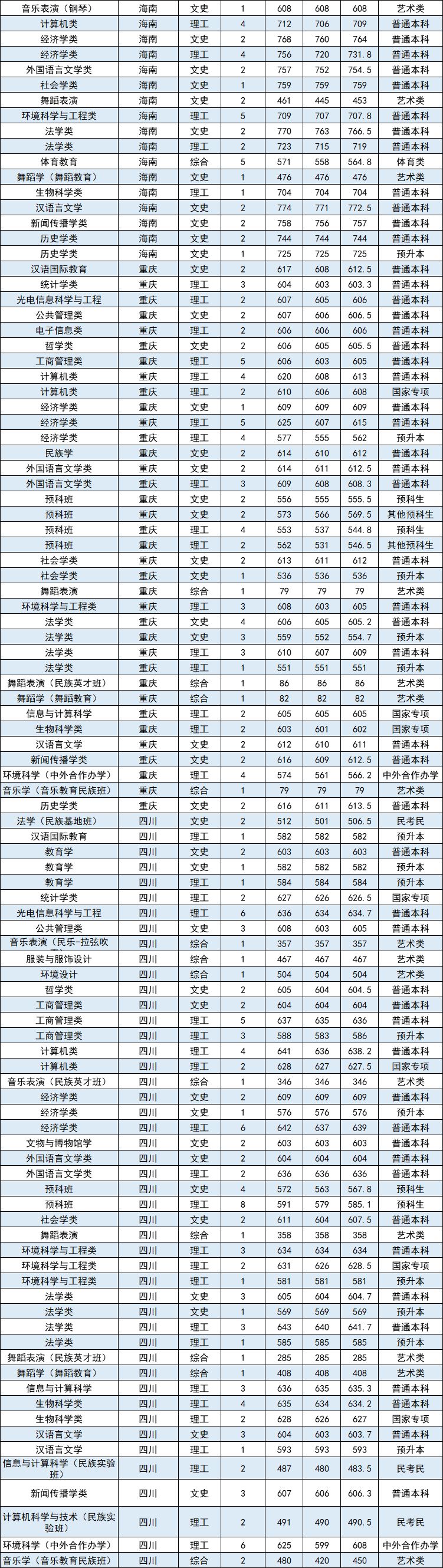 中央民族大学分数线图片