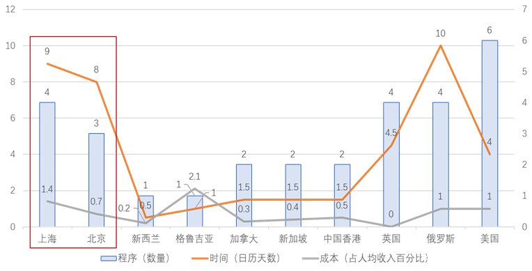 清研觀點 | 營商環境過往透析之——“開辦企業”