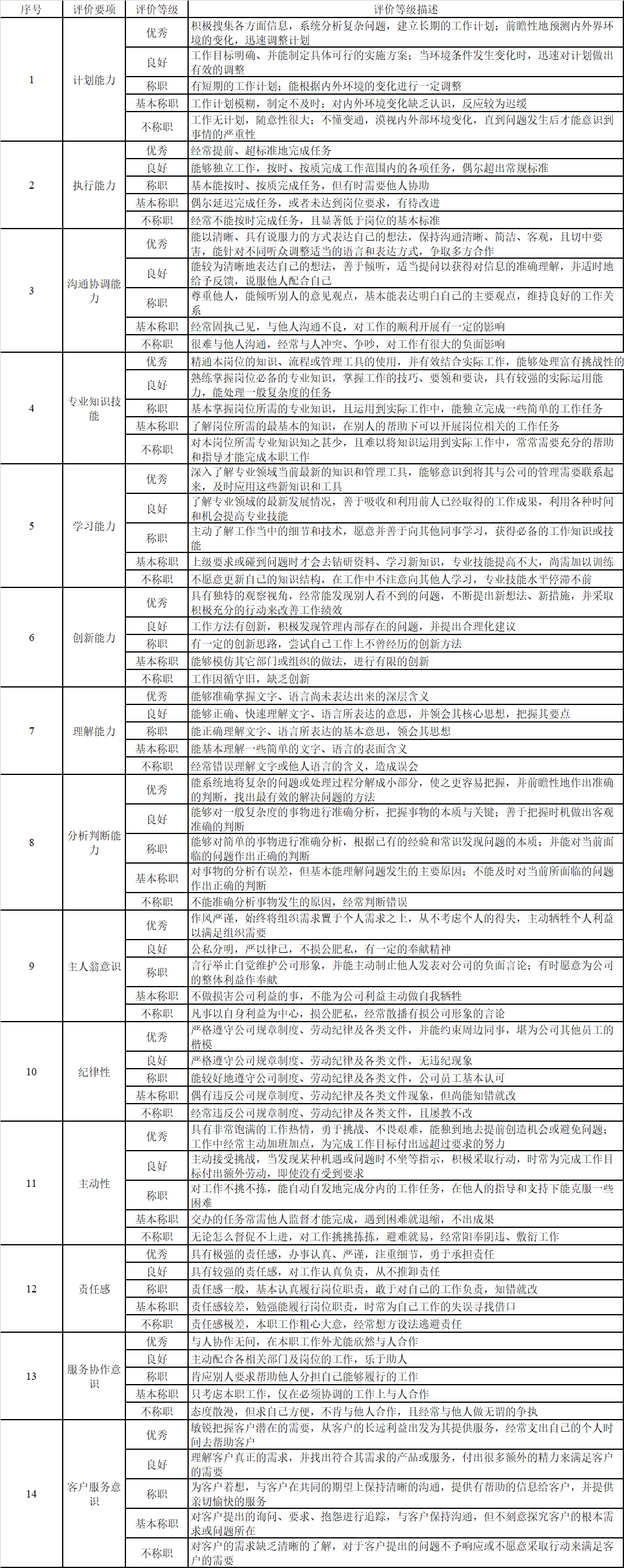 360评估表_360评估表自我评价怎么写 360评估表_360评估表自我评价怎么写（360评估表格） 360词库
