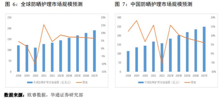 防曬劑龍頭:科思股份,防曬意識增強,出行增加帶動防曬行業