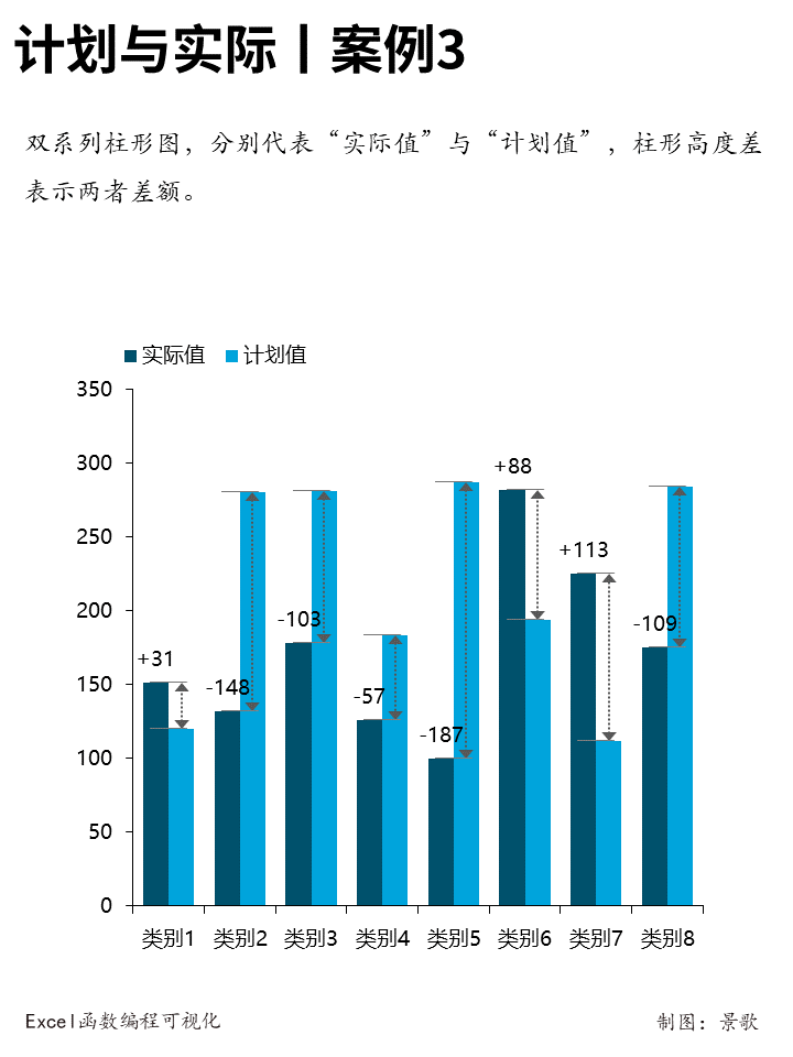 年终汇报,计划与实际对比,8个柱形图案例分享给你