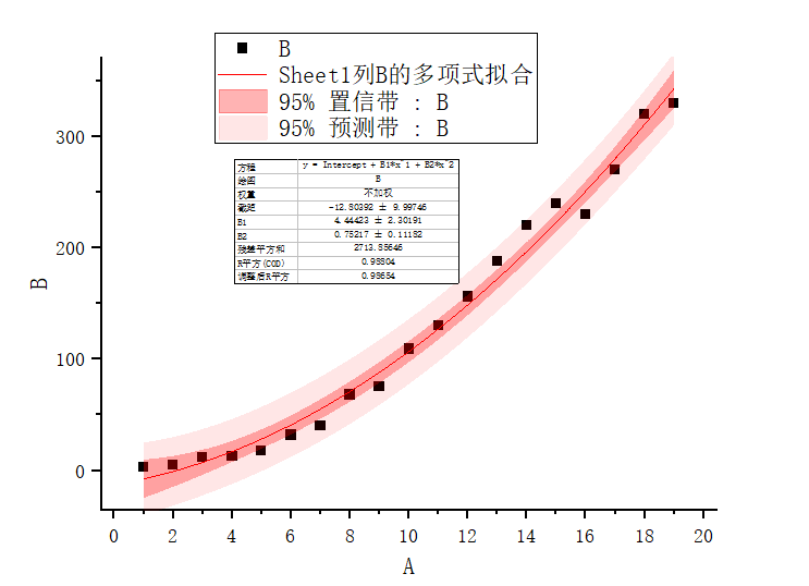 origin繪圖:誤差的基本表達(三)——置信區間型