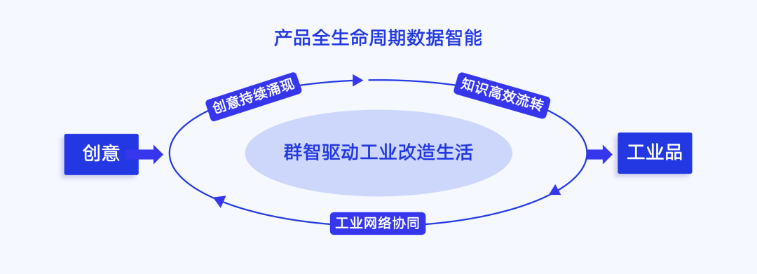 美好的愿景是达到产品全生命周期的数据智能