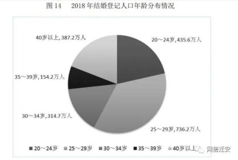 【聚辟谣之力 扬文明之光】网传"90后结婚率不到百分之十"?
