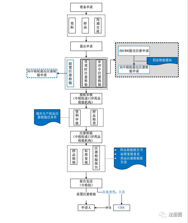 化药进口药品注册申报工作流程