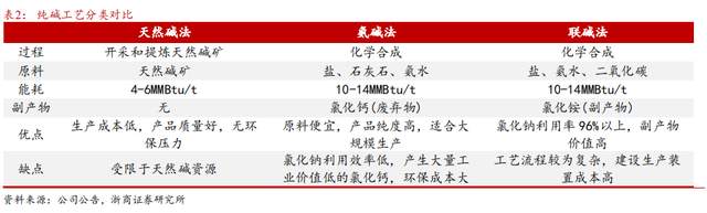 國內天然鹼龍頭企業,遠興能源:銀根礦業投產,打開業績新空間