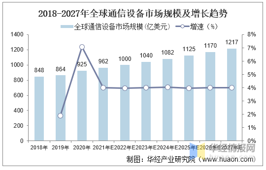 2020年全球通信设备行业竞争格局分析市场高度集中图