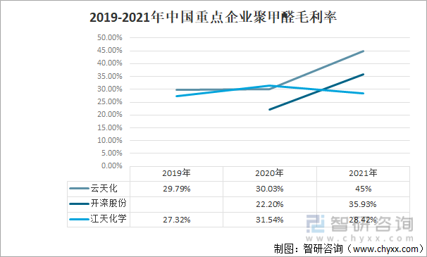 行業乾貨!中國聚甲醛行業重點企業對比分析:雲天化vs開灤股份