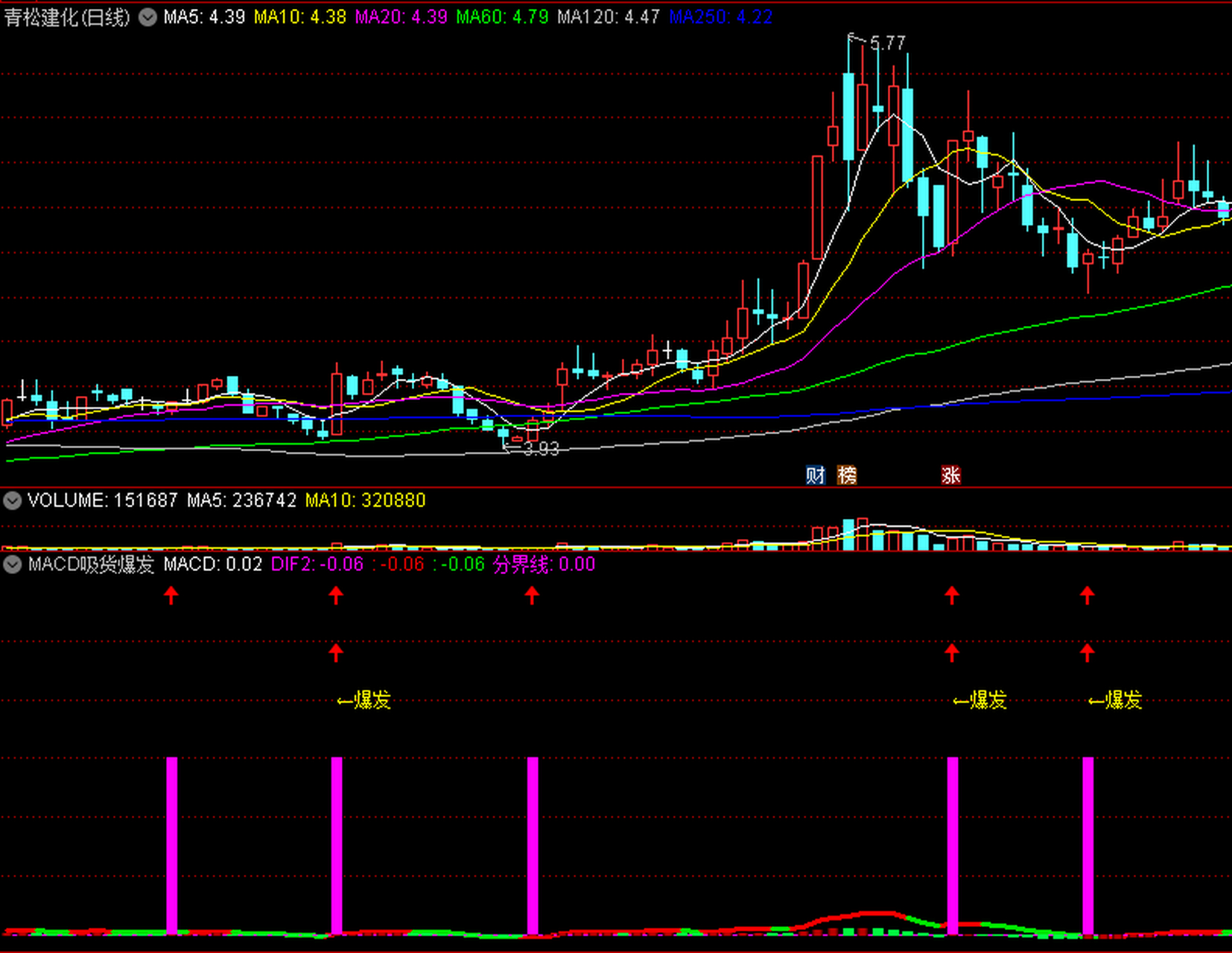 macd吸貨爆發〗副圖/選股指標 強弱邊界線 主力吸貨預警 通達信