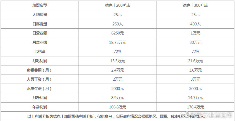 德克士官方2021年加盟费用利润明细分析