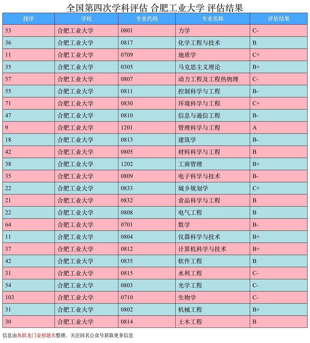 合肥工业大学,一文了解专业排名,就业情况和录取位次