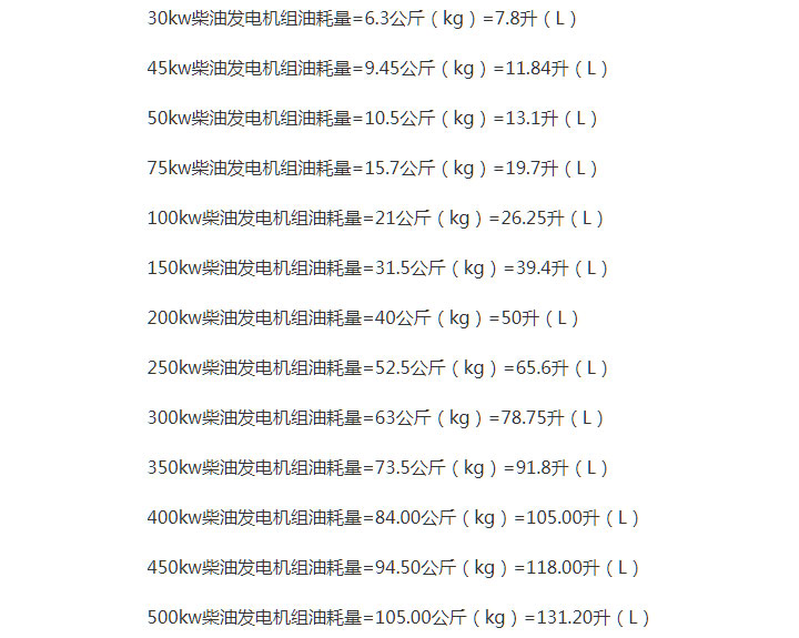 柴油发电机组的油耗多少,1升油能发几度电?