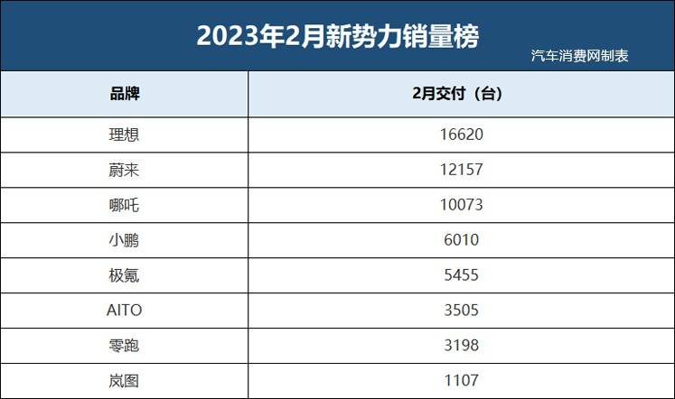 八大造车新势力销量出炉，破万的只有三！