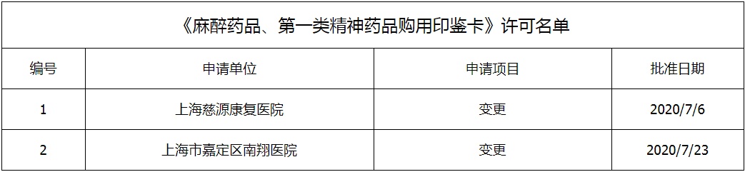 麻醉药品,第一类精神药品购用印鉴卡2020年7月审批清单