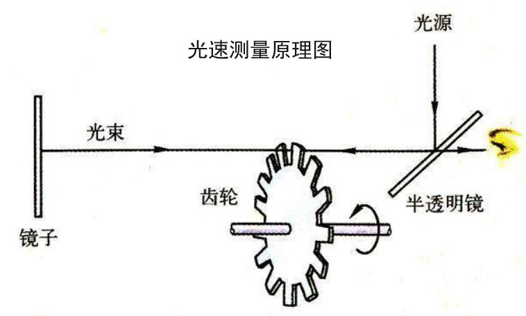 科学史-物理学编年史-72斐索齿轮测光速