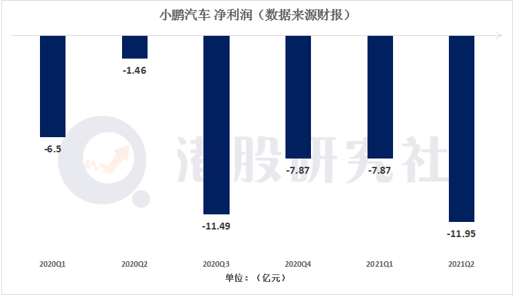 小鹏回港首份财报：增收亦增亏 ，拐点何时到？