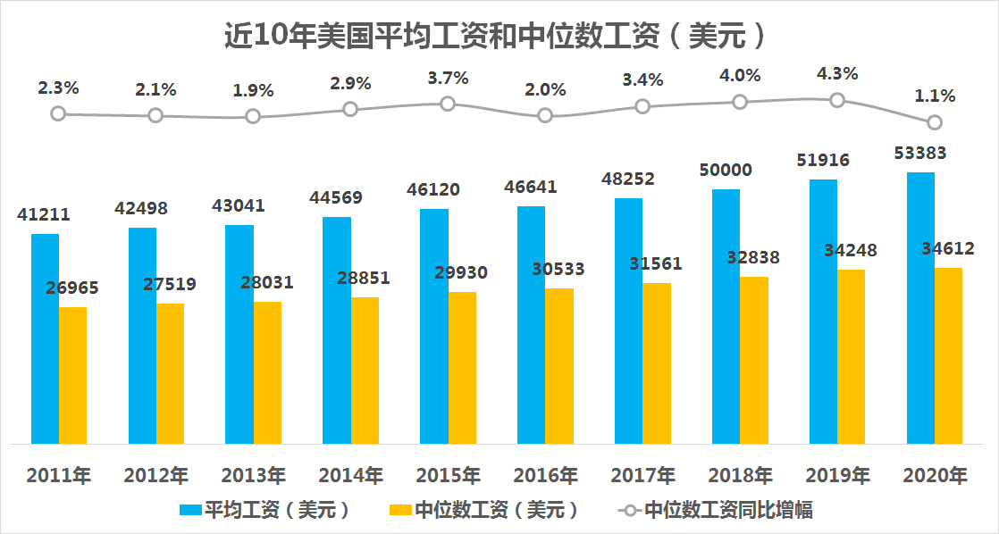 2020年美国GDP图片