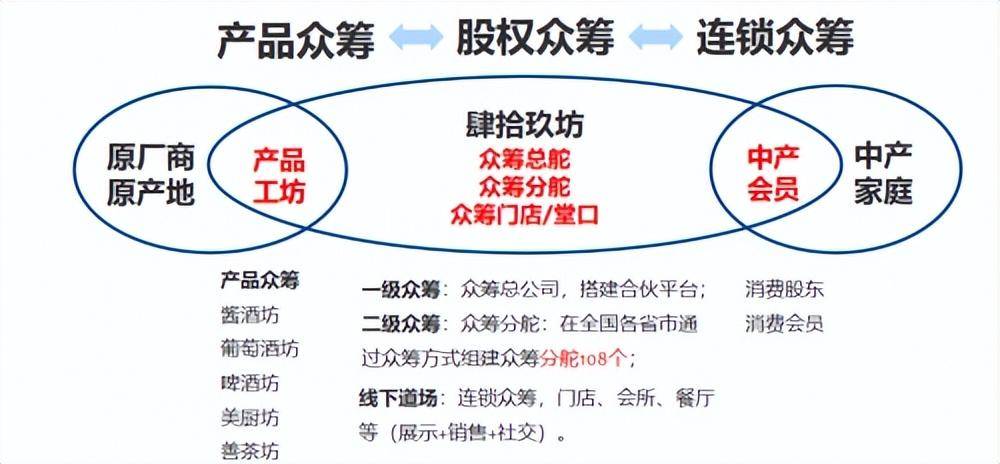 49坊酒 商业模式图片