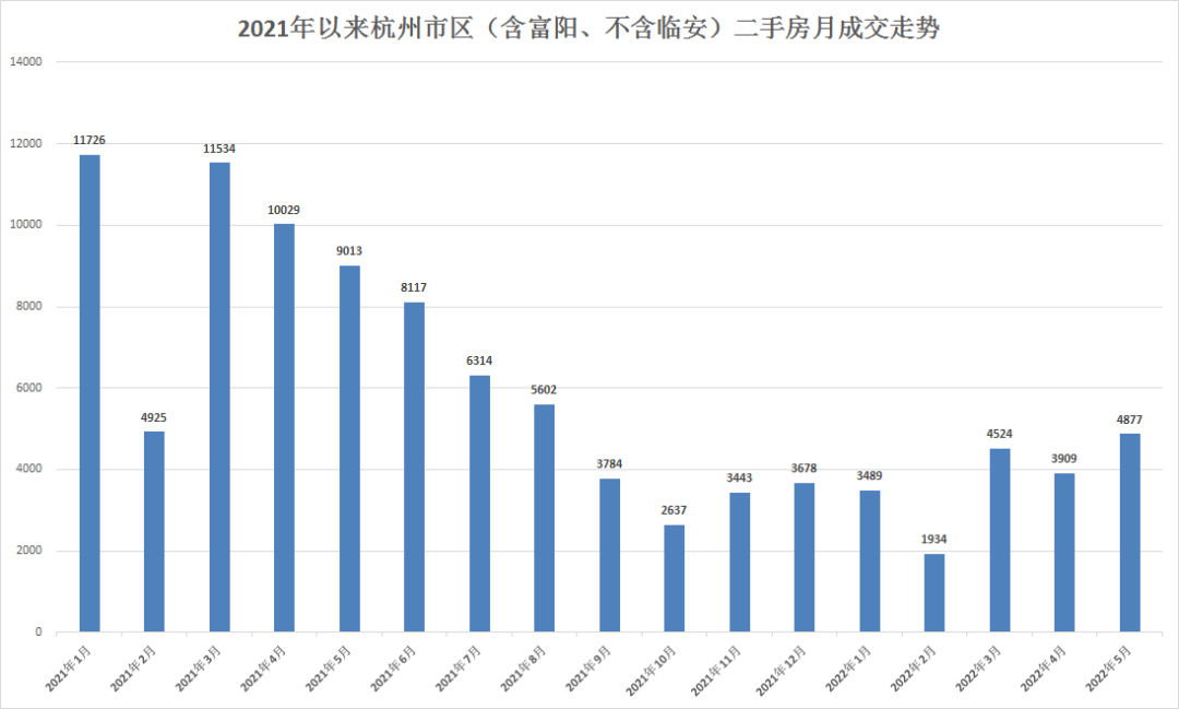 5月新政調控後,杭州二手房房價漲了嗎?最新統計來了!