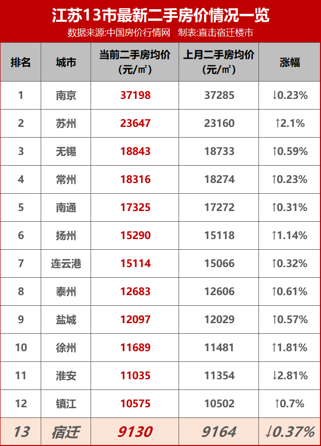 2022江苏13市房价出炉!兴化房价竟然