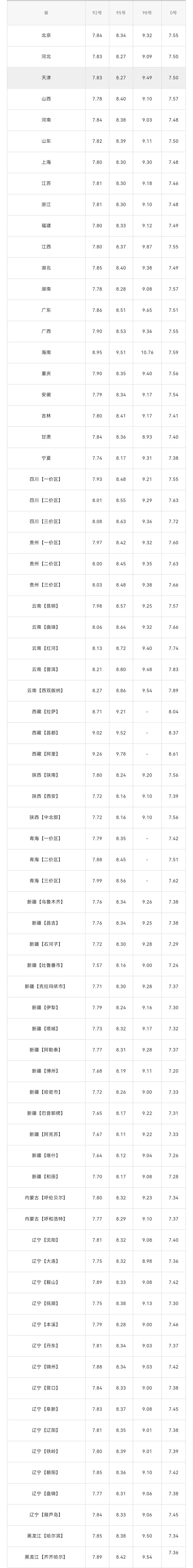 全國油價調整信息:2月25日調整後:92,95號汽油價格表