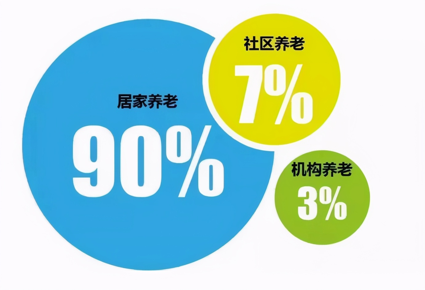 80/90后考虑过养老问题吗?9073养老模式了解下