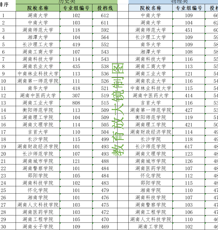 湖南2023年本科投檔線公佈,長沙理工大學成最大贏家