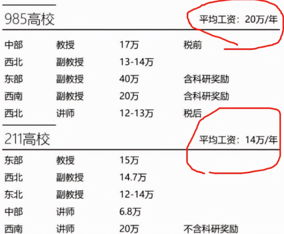 高校副教授年收入多少?晒出数额后惹争议,难怪备受硕博生青睐