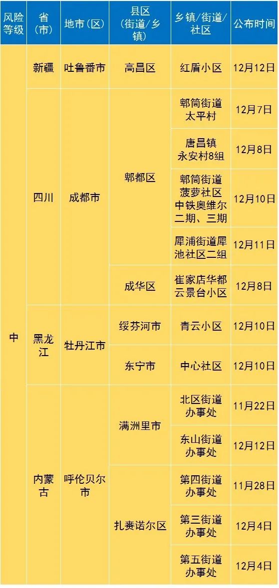  疫情最新数据消息风险等级(疫情最新数据消息中高风险地区分布图)