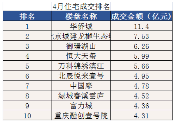 土拍餘溫仍在,上週重慶樓市價格小幅上漲