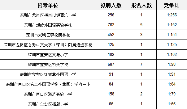 2022深圳教师统招最终报名人数:共23601人报名,平均竞争比1:29