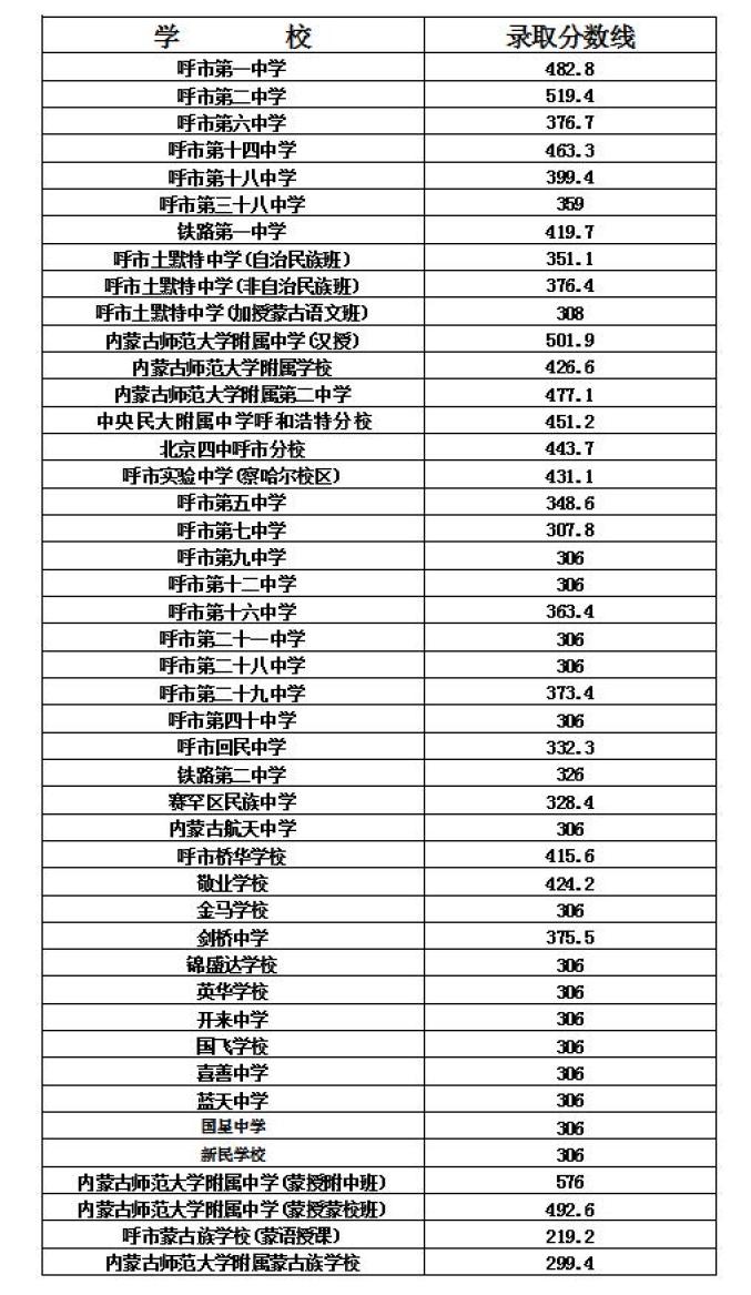 刚刚!2020年呼和浩特市普通高中统招录取分数线公布