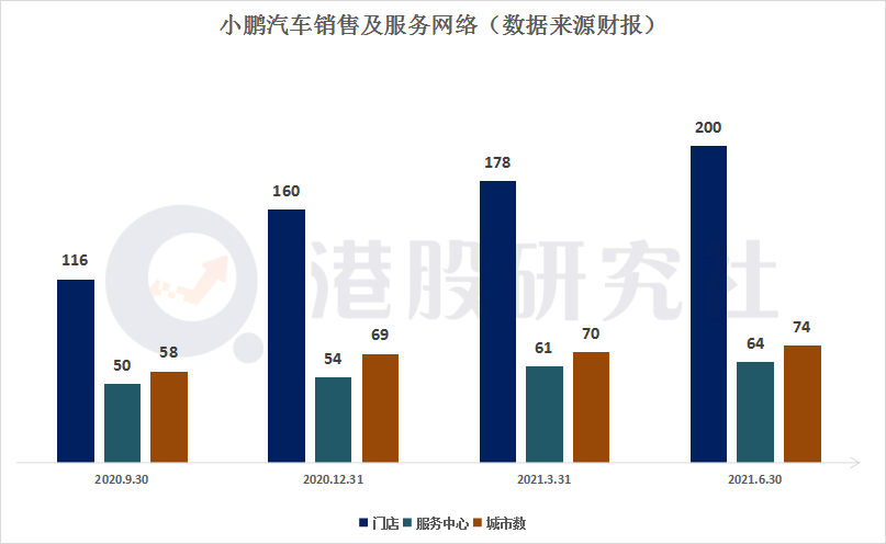 小鹏回港首份财报：增收亦增亏 ，拐点何时到？