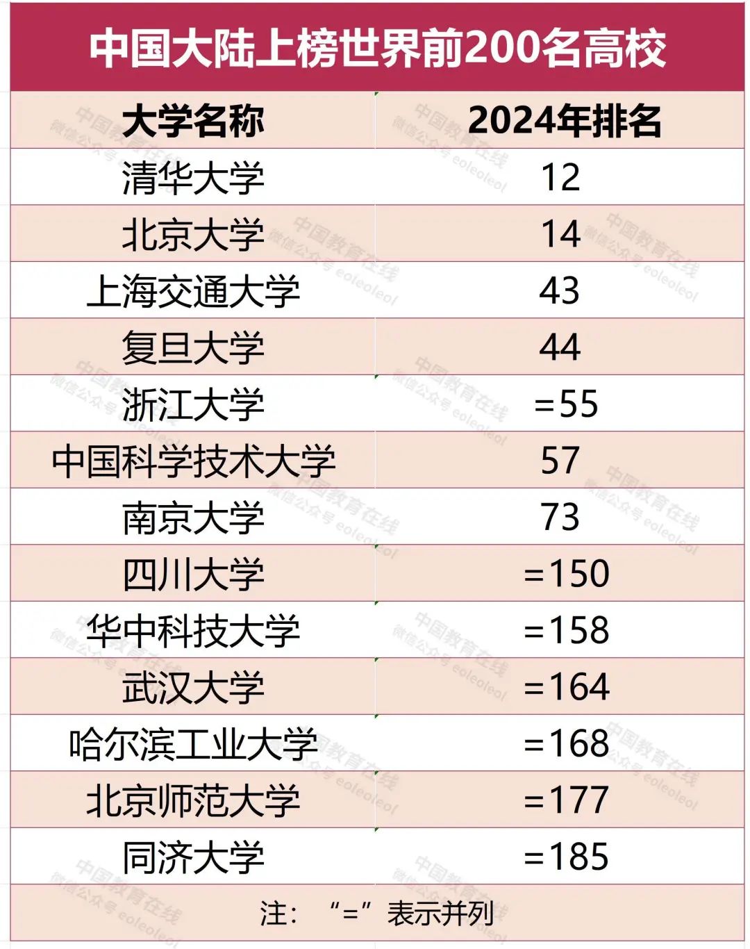 中国这些大学进入世界前200强清华北大武大川大哈工大北师大同济