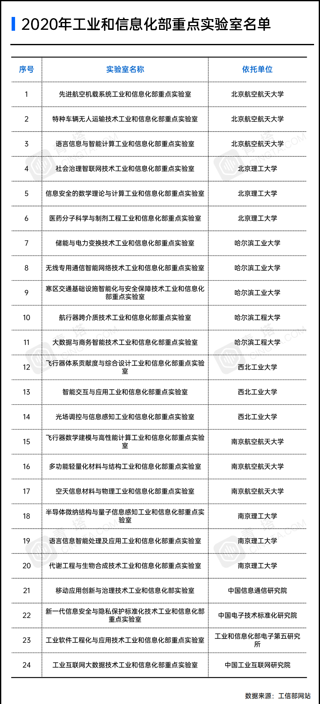 工信部2020年重点实验室名单正式公布,共24个!