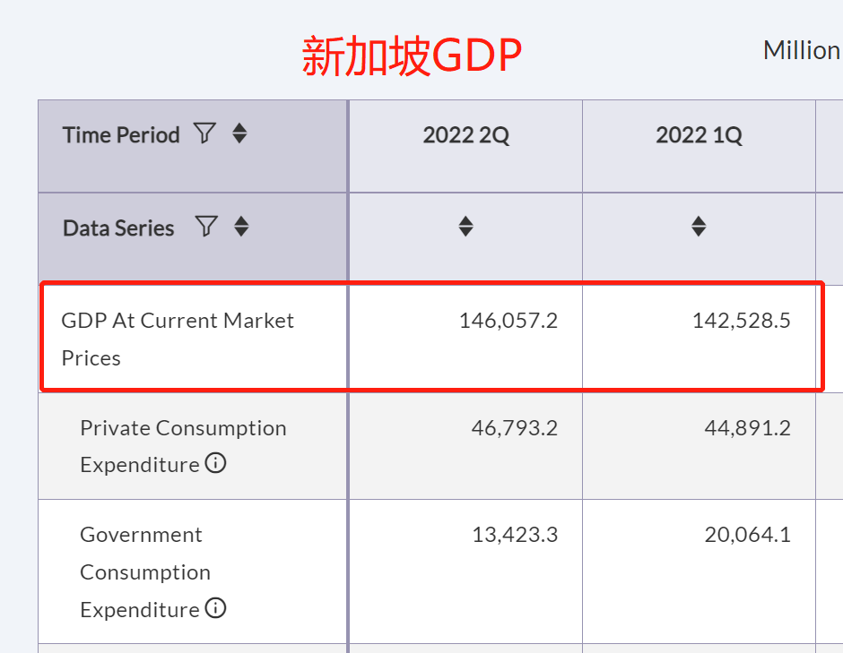 上半年,新加坡gdp为2114.47亿美元,那越南,印尼,菲律宾呢?