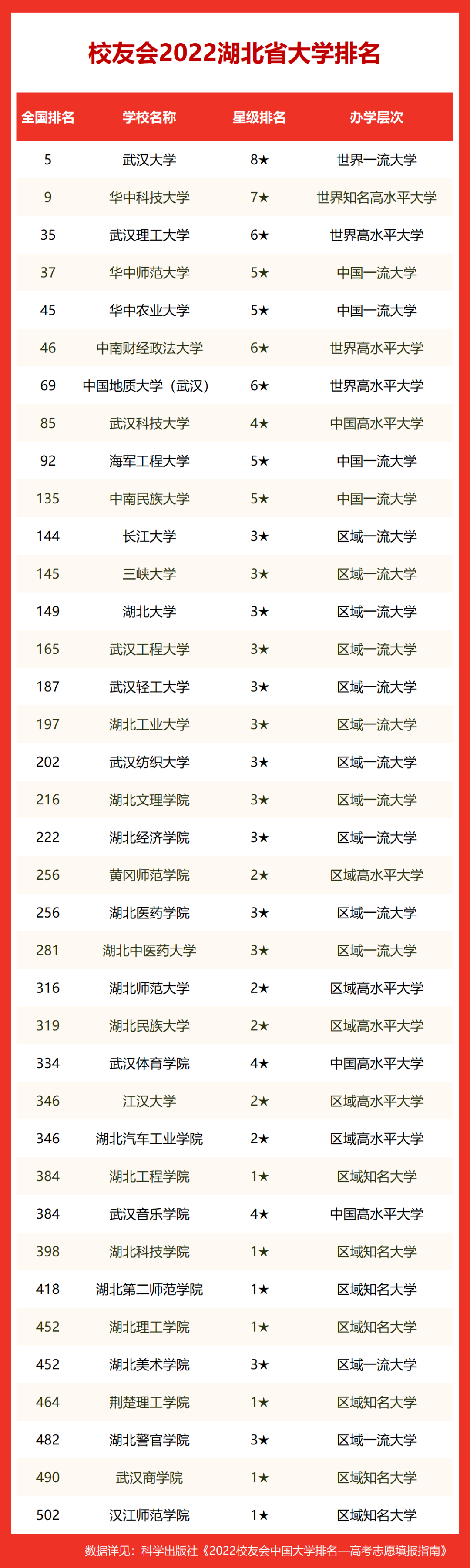 2022湖北省大学排名,武汉大学,华中科技大学前二,挺进全国十强