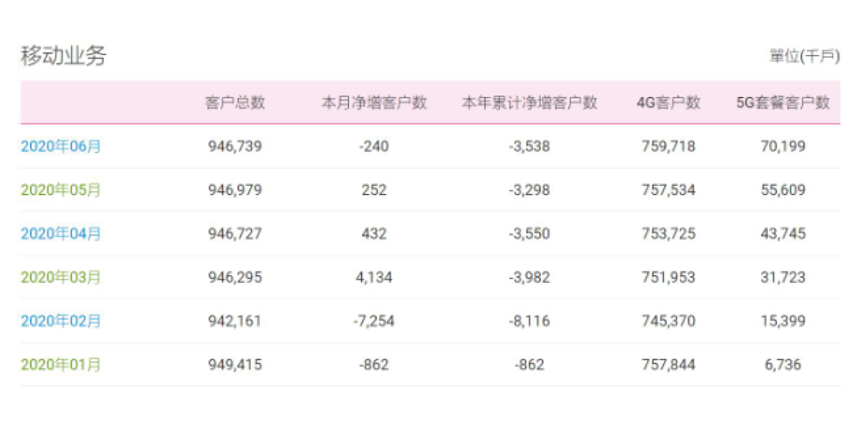 5G时代三大运营商竞争再升级，中国移动负增长，中国联通呢？