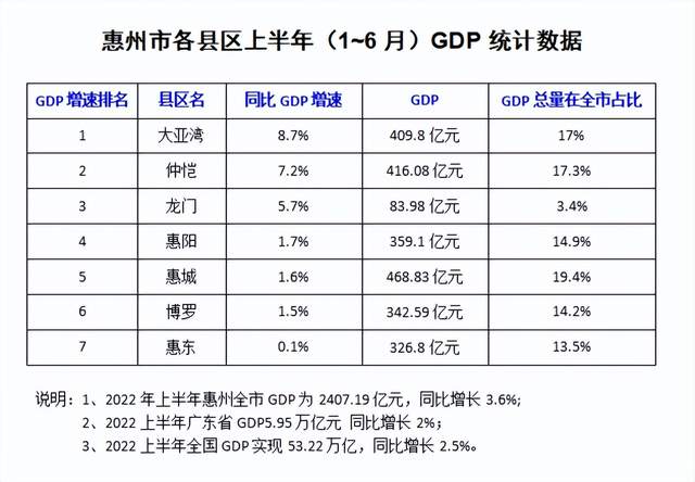 上半年惠州各县区gdp增速排名:大亚湾第一,惠东垫底