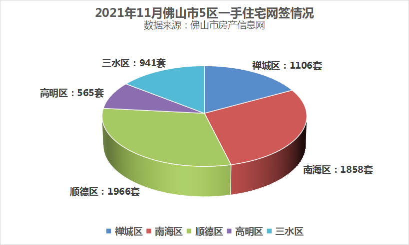 佛山前11个月卖出新房超9万套！但近4个月同比几近腰斩