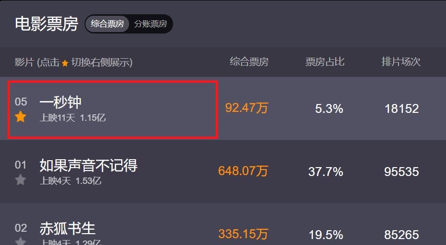 张艺谋《一秒钟》豆瓣7.8分 上映11天 票房1.1亿