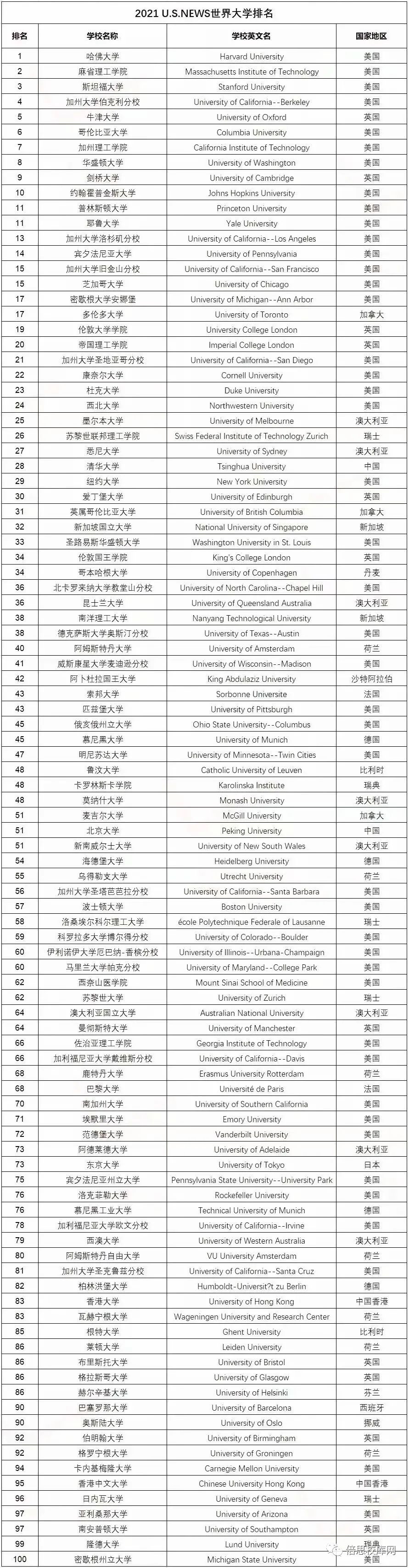 2021最新全球大学排行榜top100!中文版来啦!