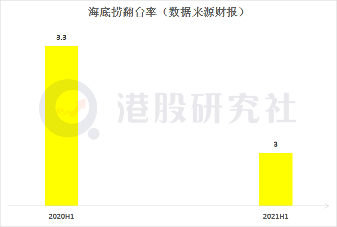 透过海底捞和九毛九财报：看后疫情时代餐饮新消费的喜与忧