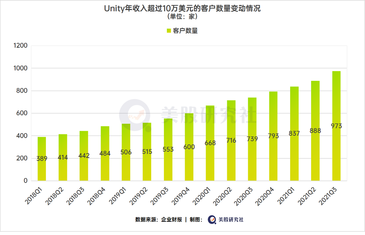 借游戏带动“卖铲”收益，“卖铲子”的Unity借元宇宙起飞？